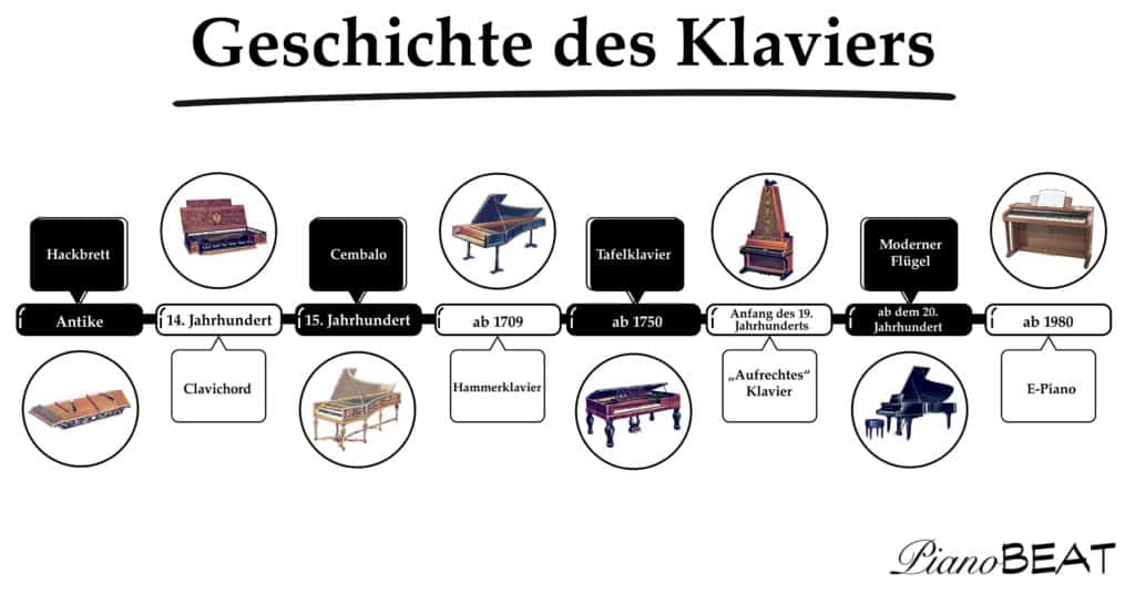 Geschichte des Klaviers
