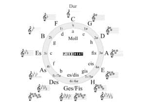 Quintenzirkel zum Ausdrucken
