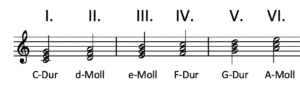 Stufenakkorde C-Dur